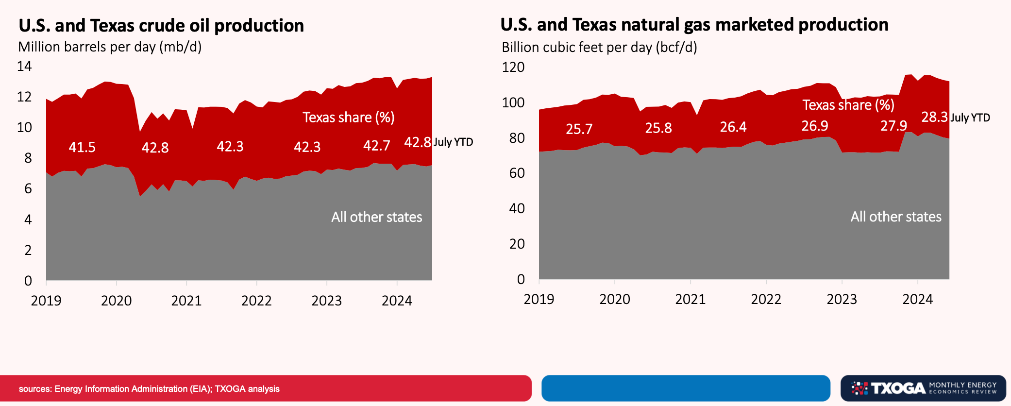 TCS Texas oil report August 2024
